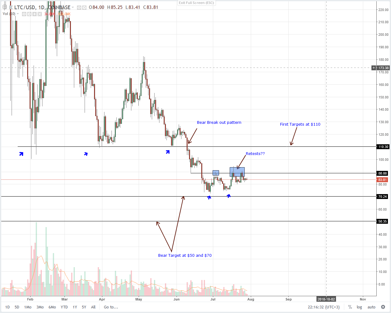 Litecoin (LTC) Technical Analysis