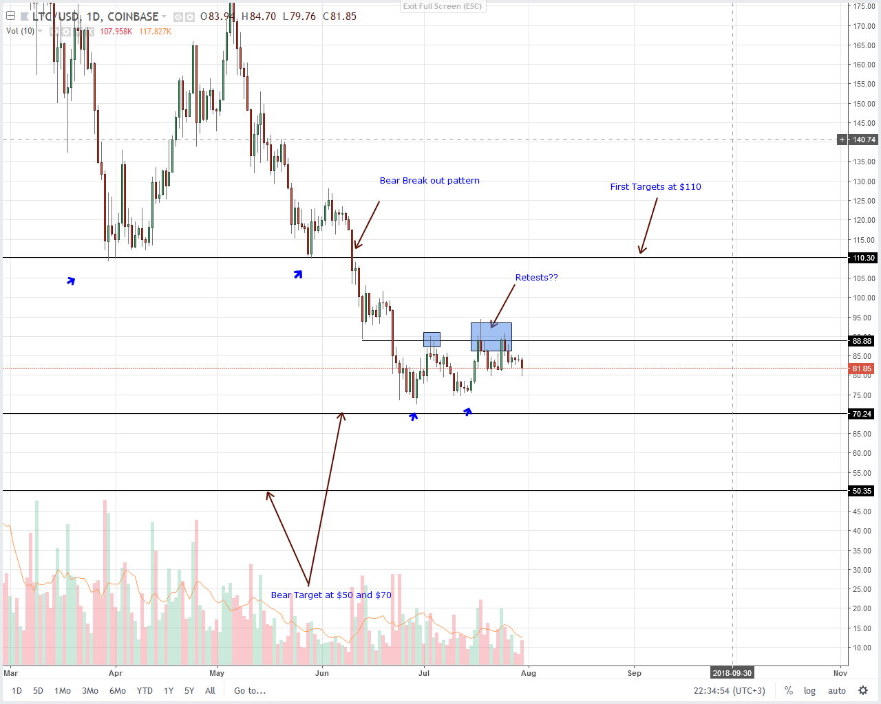 Litecoin (LTC) Technical Analysis