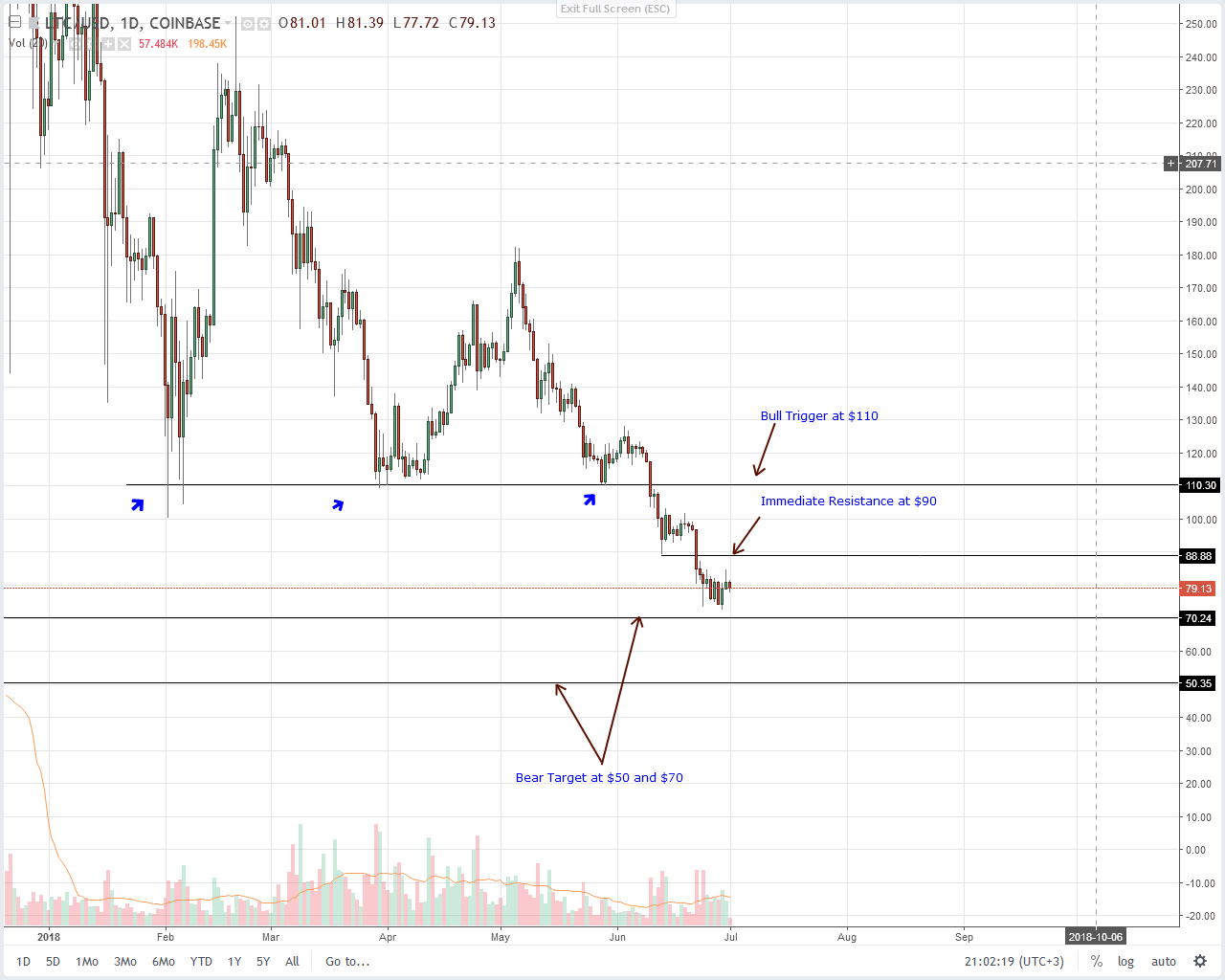 Litecoin (LTC) Technical Analysis