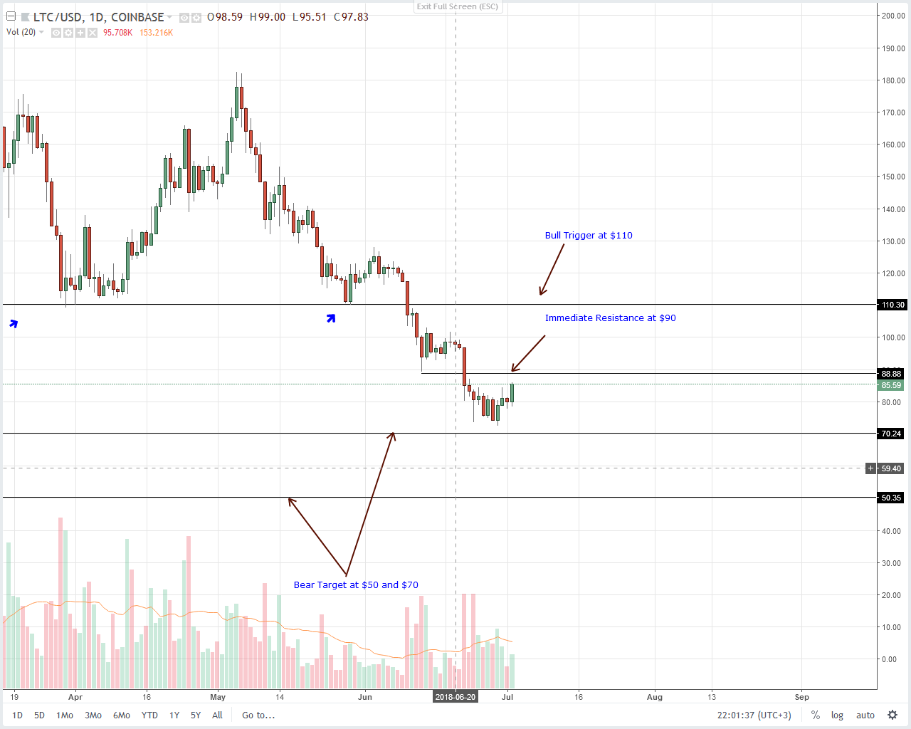 Litecoin (LTC) Technical Analysis