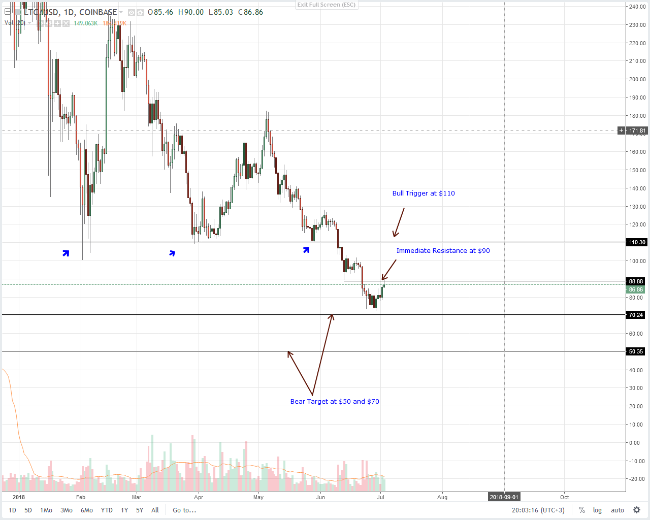 Litecoin (LTC) Technical Analysis