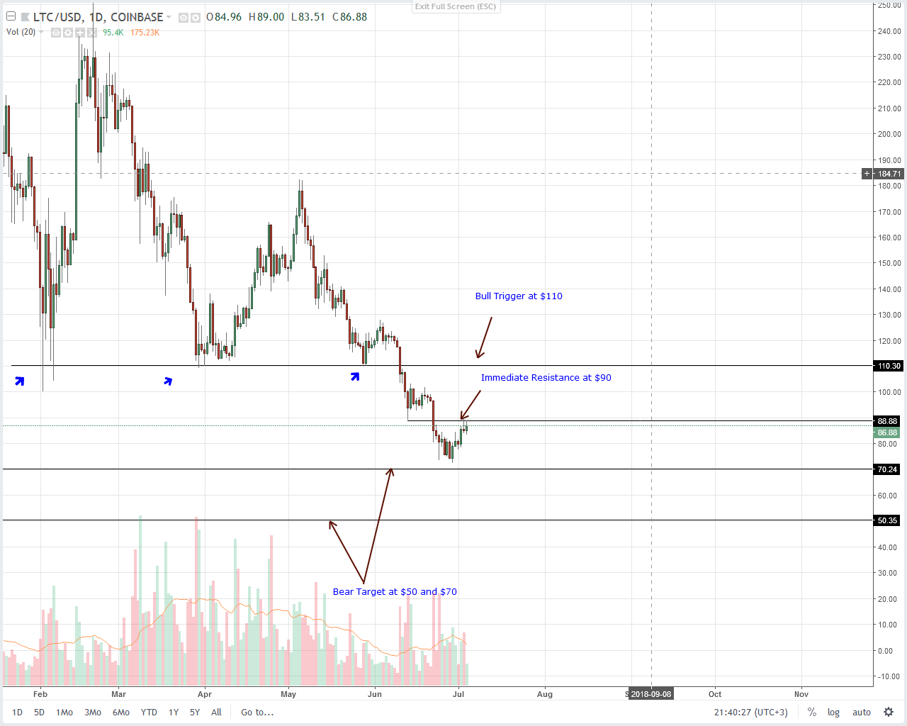 Litecoin (LTC) Technical Analysis