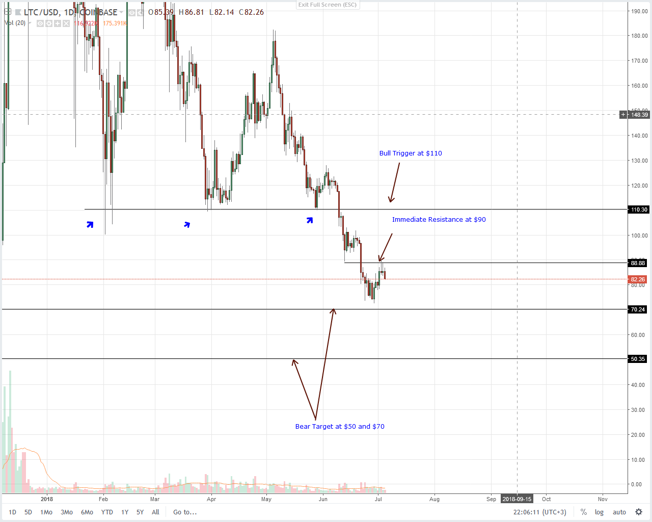 Litecoin (LTC) Technical Analysis