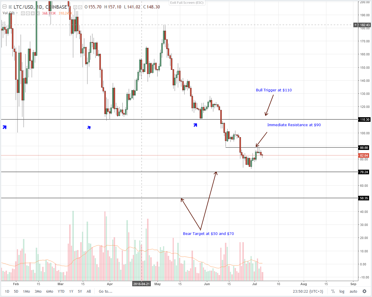 Litecoin (LTC) Technical Analysis