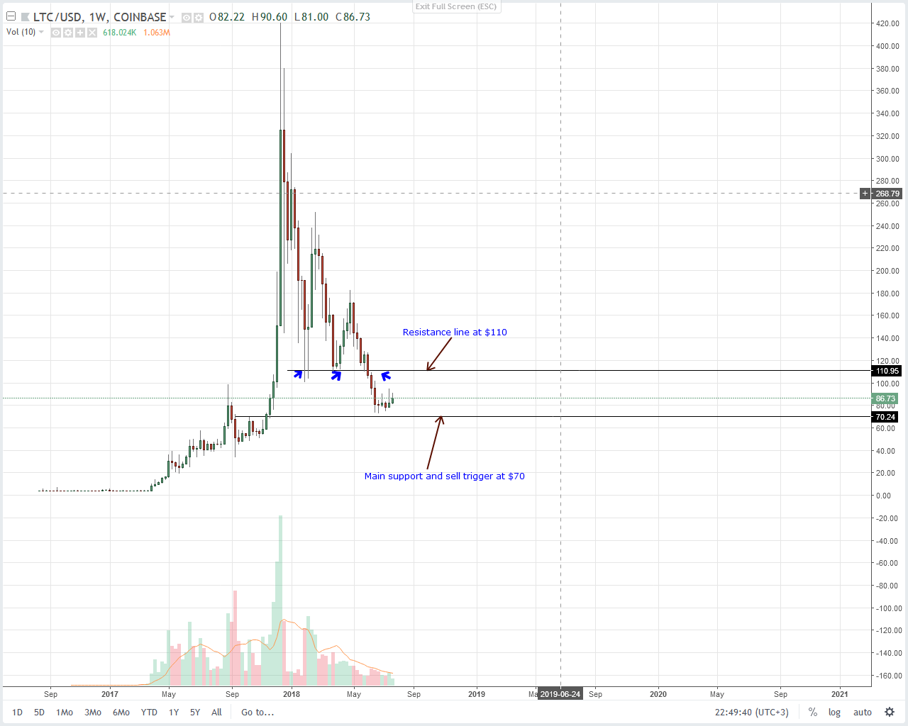 Litecoin (LTC) Technical Analysis