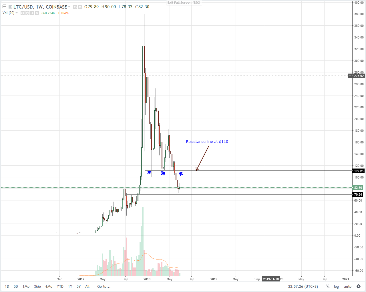 Litecoin (LTC) Technical Analysis
