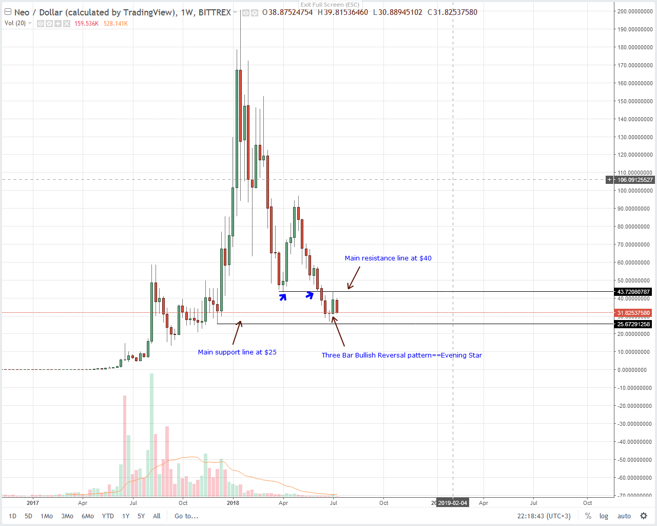 NEO Technical Analysis