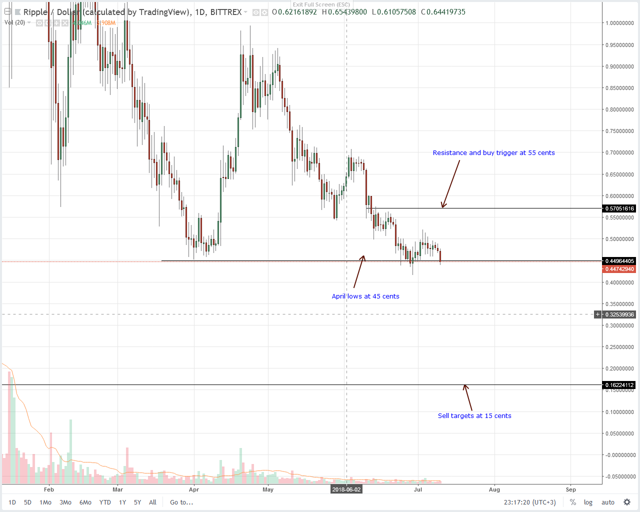 Ripple (XRP) Technical Analysis