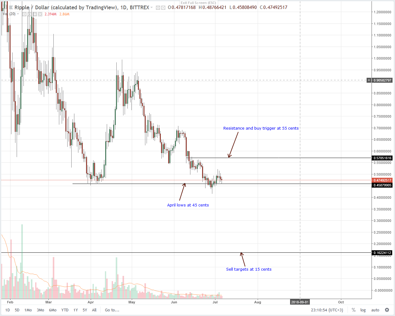 Ripple (XRP) Technical Analysis