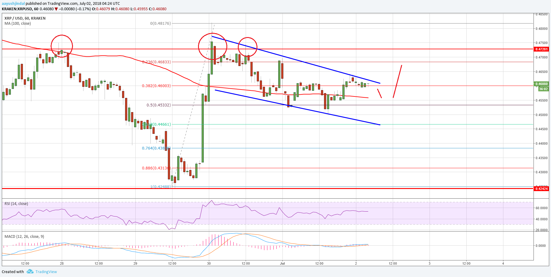 Ripple Price Analysis XRP USD