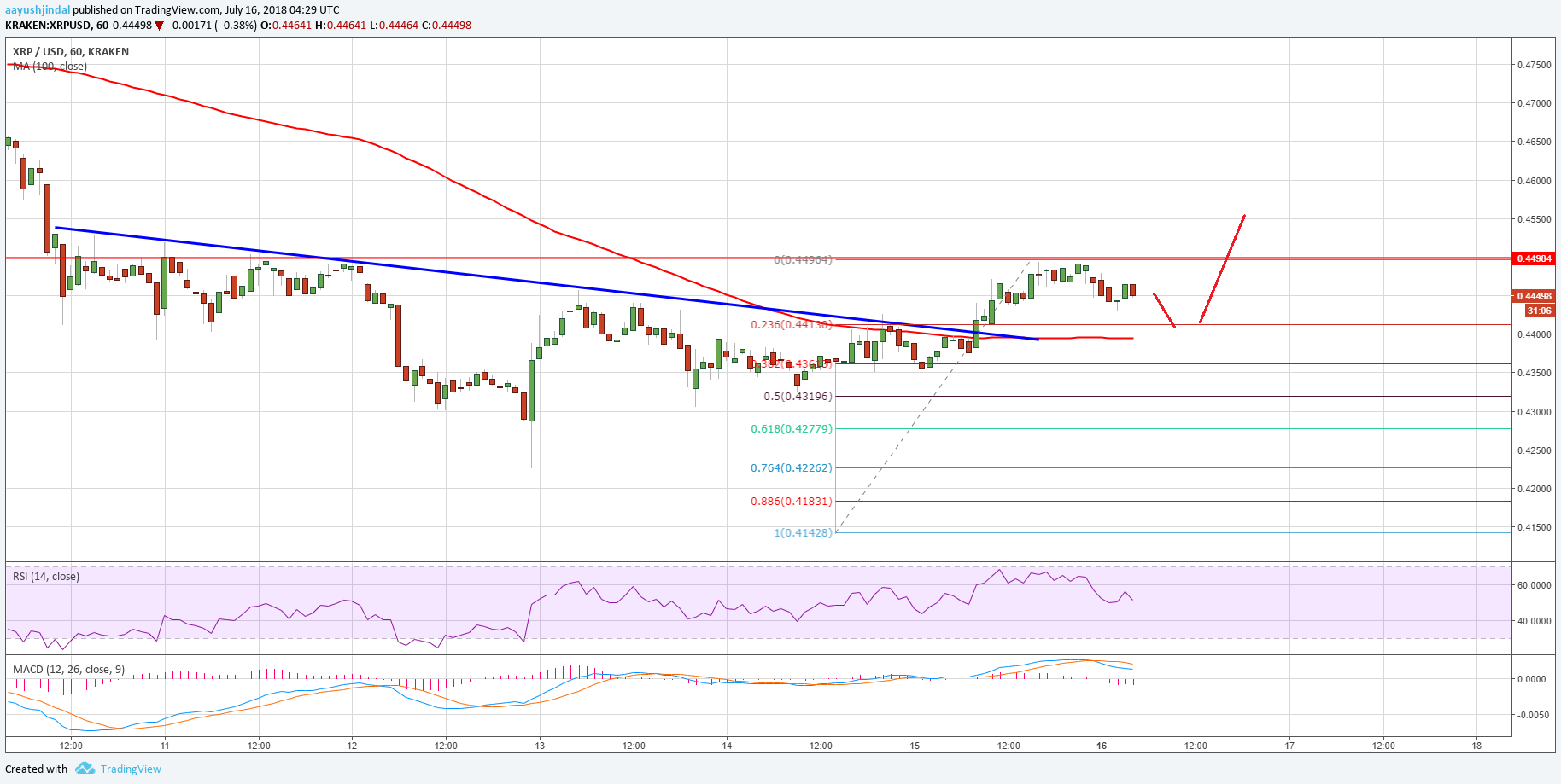 Ripple Price Analysis XRP USD