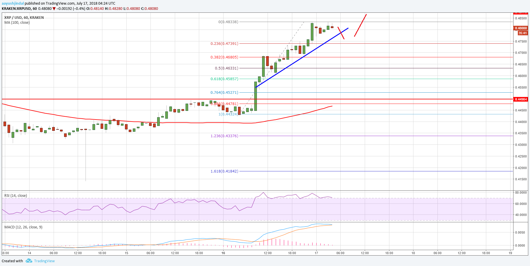 Ripple Price Analysis XRP USD