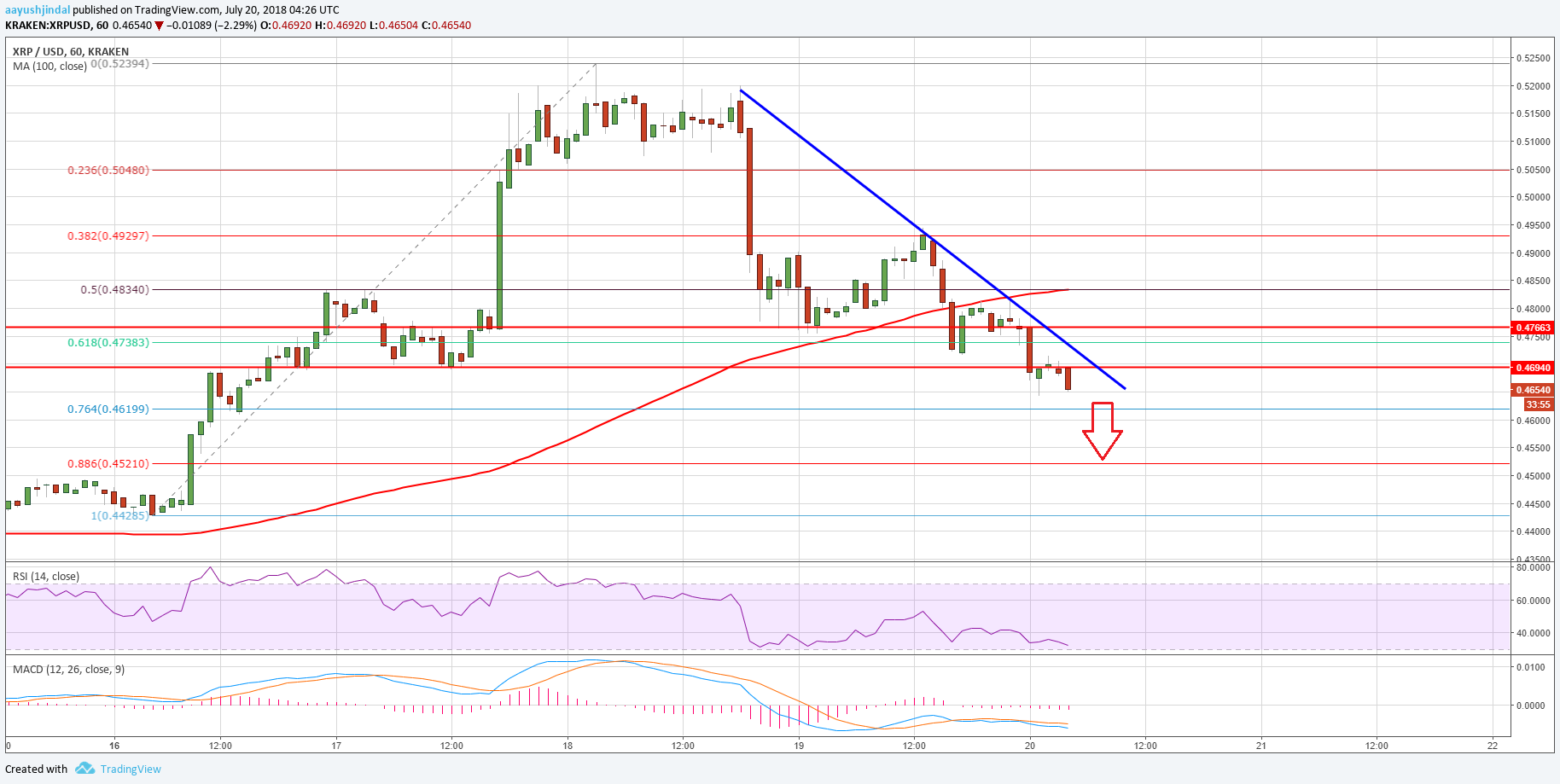 Ripple Price Analysis XRP USD