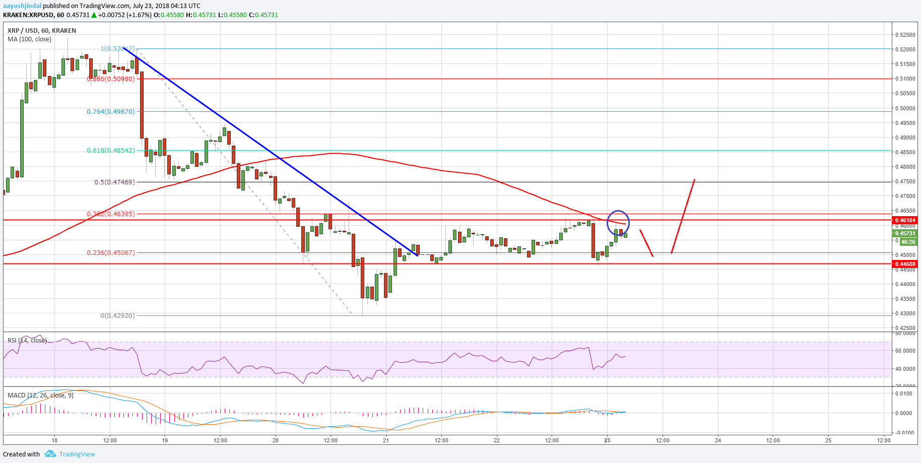 Ripple Price Analysis XRP USD