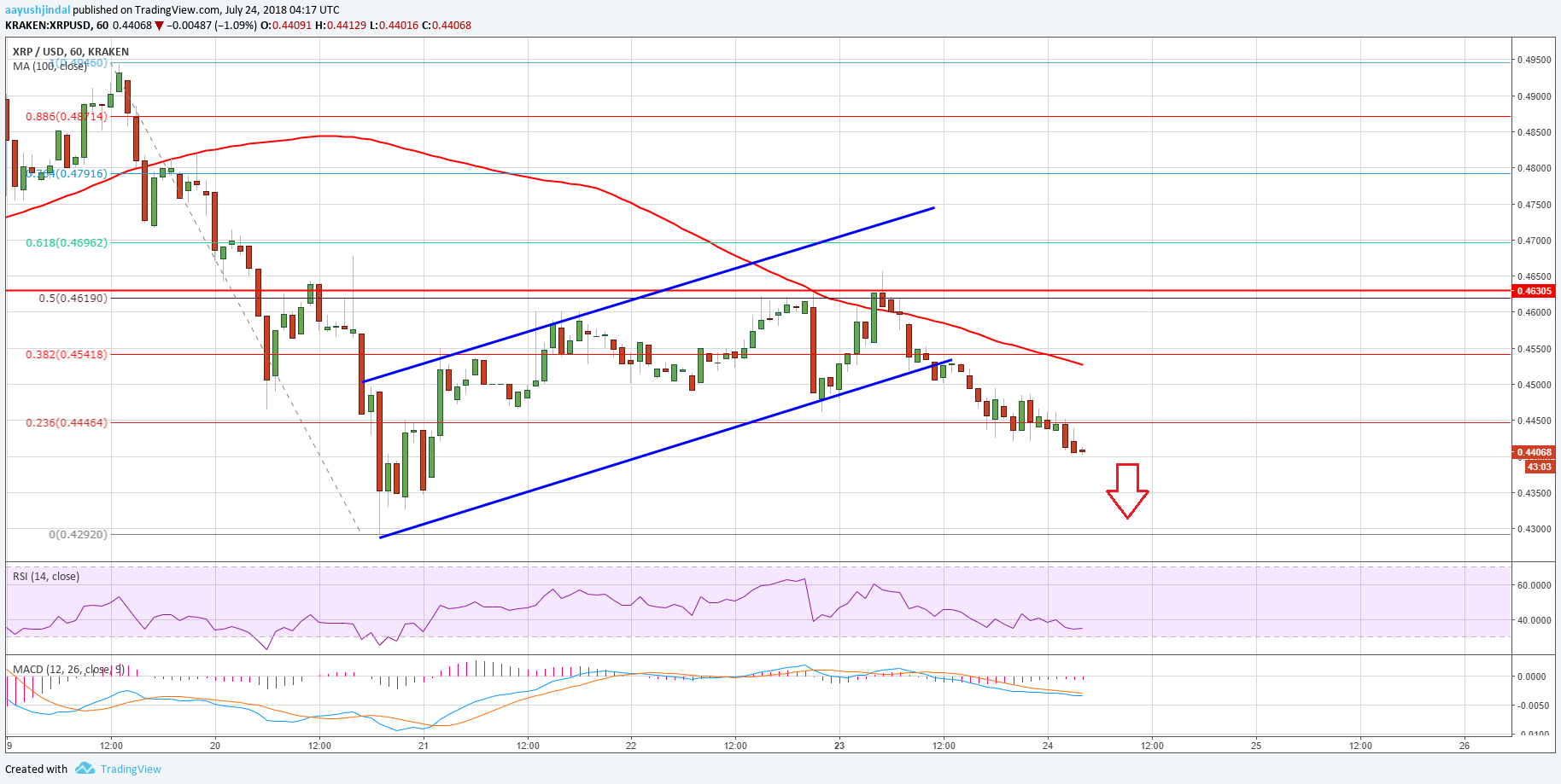 Ripple Price Analysis XRP USD