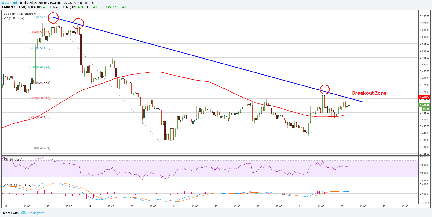 Ripple Price Analysis XRP USD