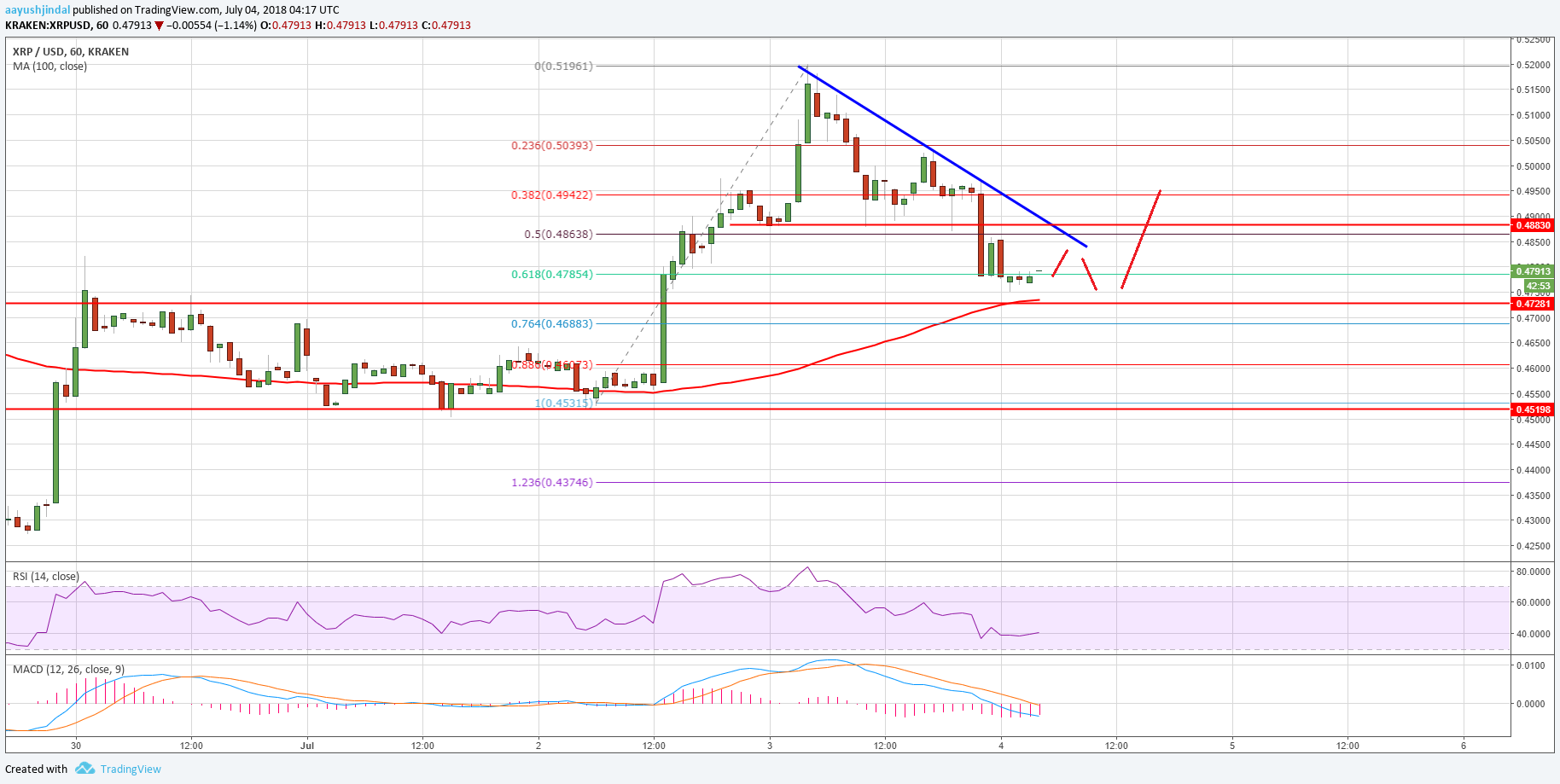 Ripple Price Analysis XRP USD