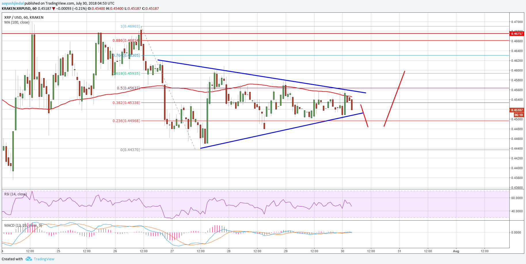 Ripple Price Analysis XRP USD