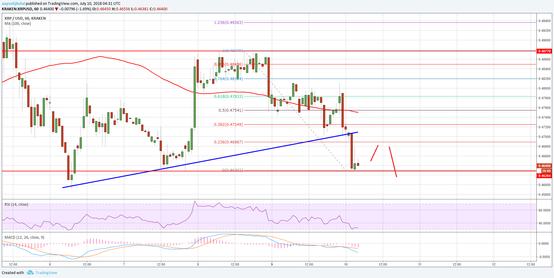 Ripple Price Analysis XRP USD