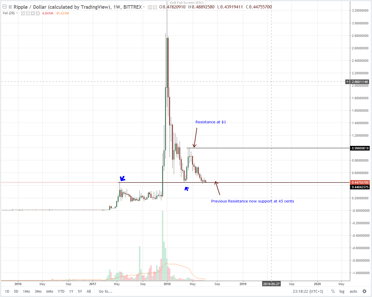 Ripple Technical Chart