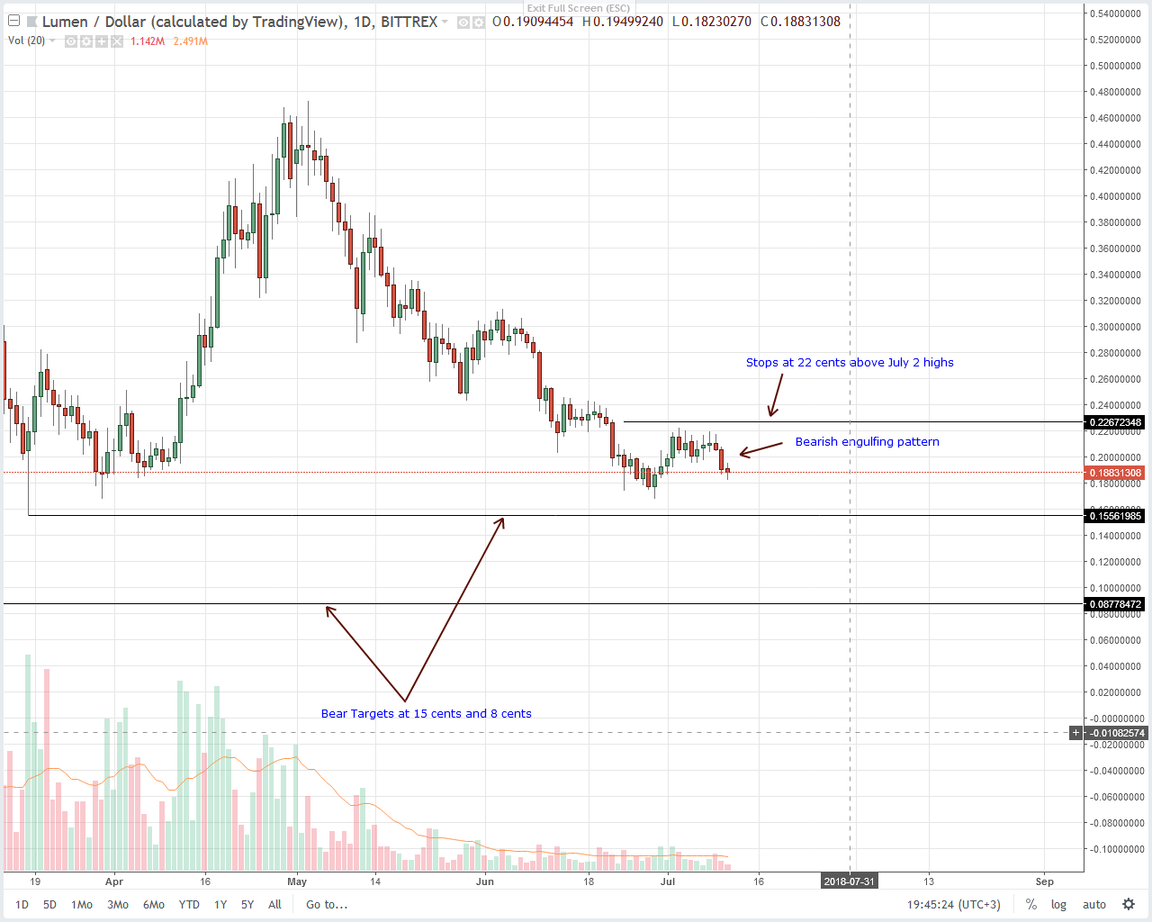 Stellar Lumens (XLM) Technical Analysis