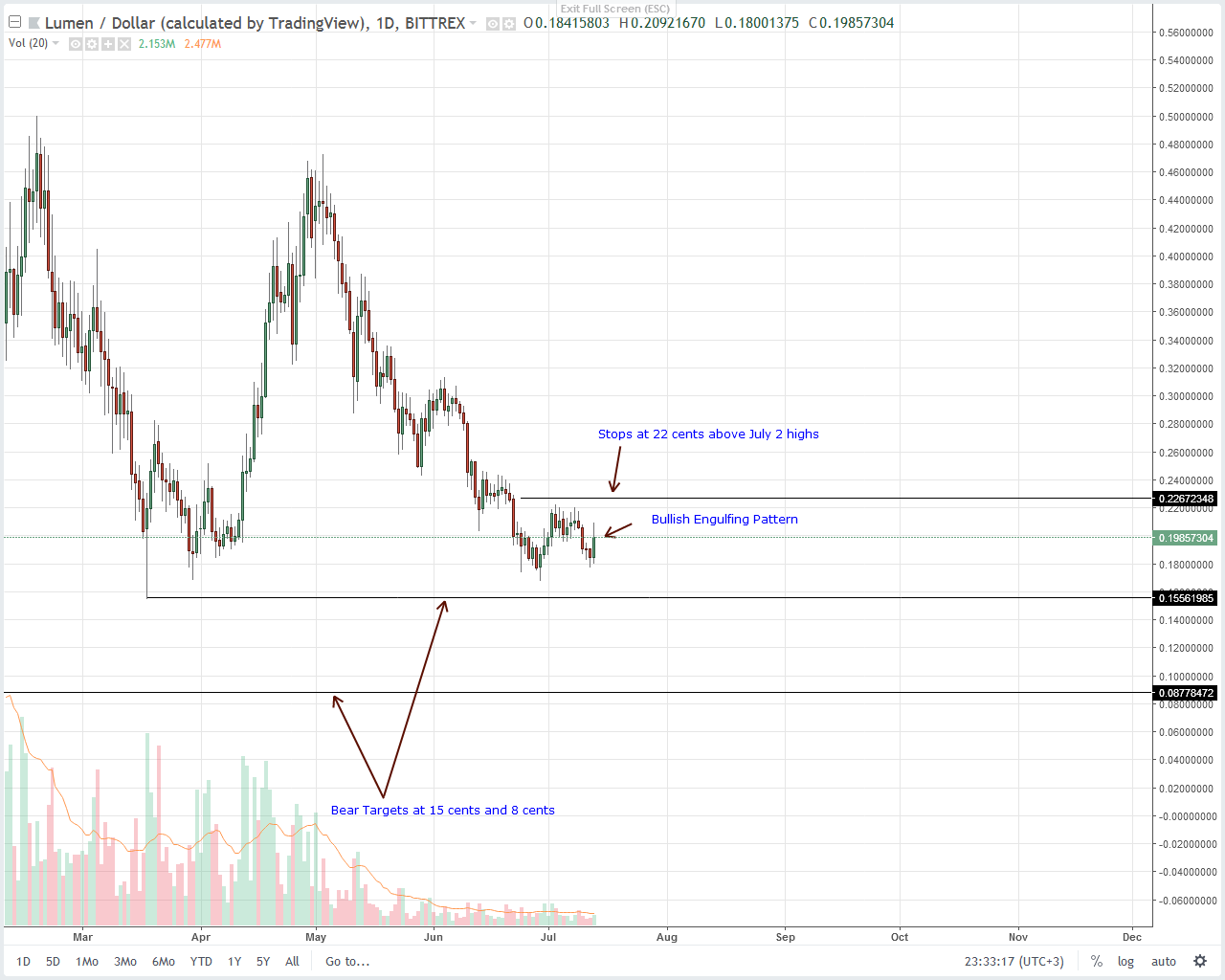 Stellar Technical Analysis