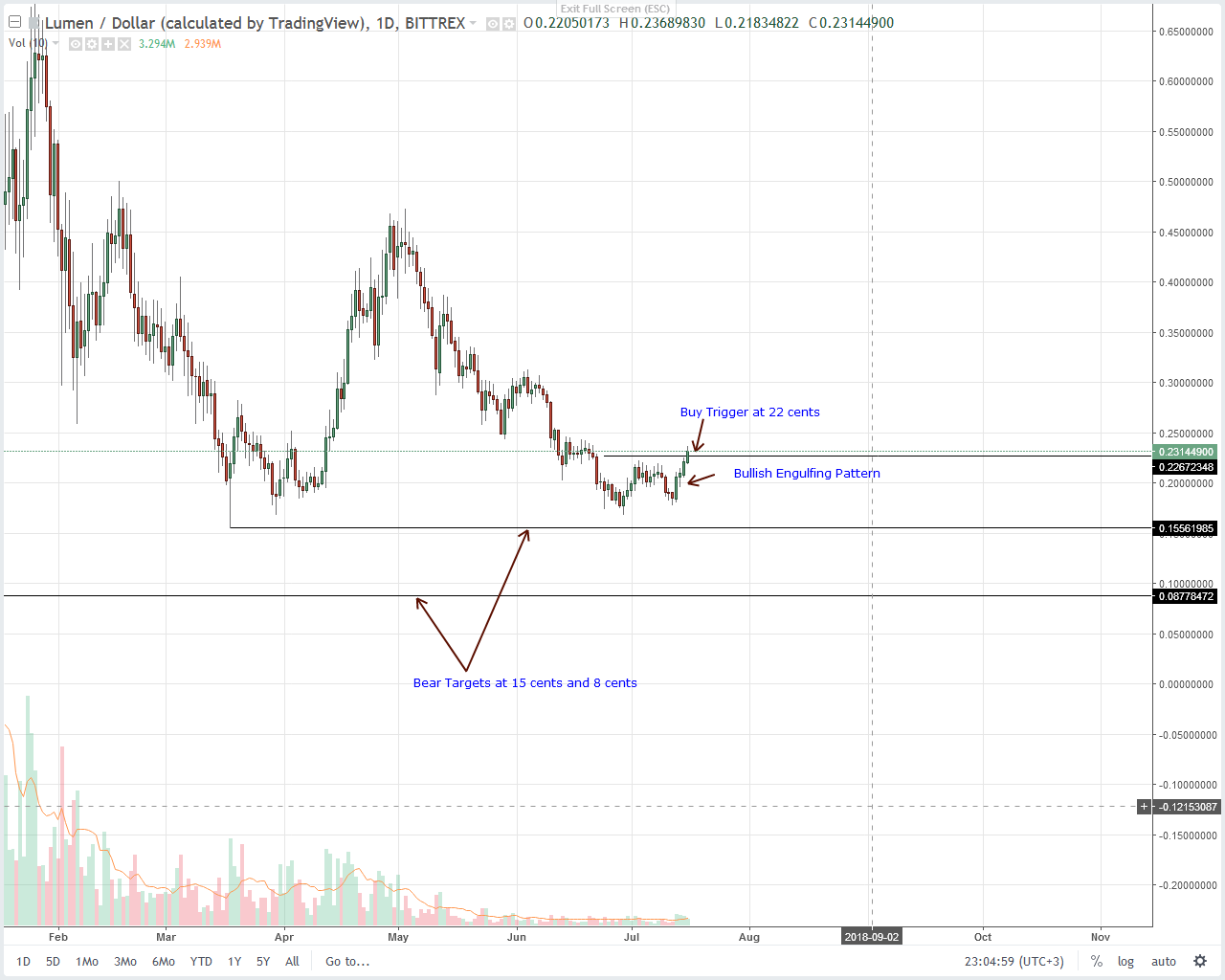 Stellar Lumens (XLM) Technical Analysis