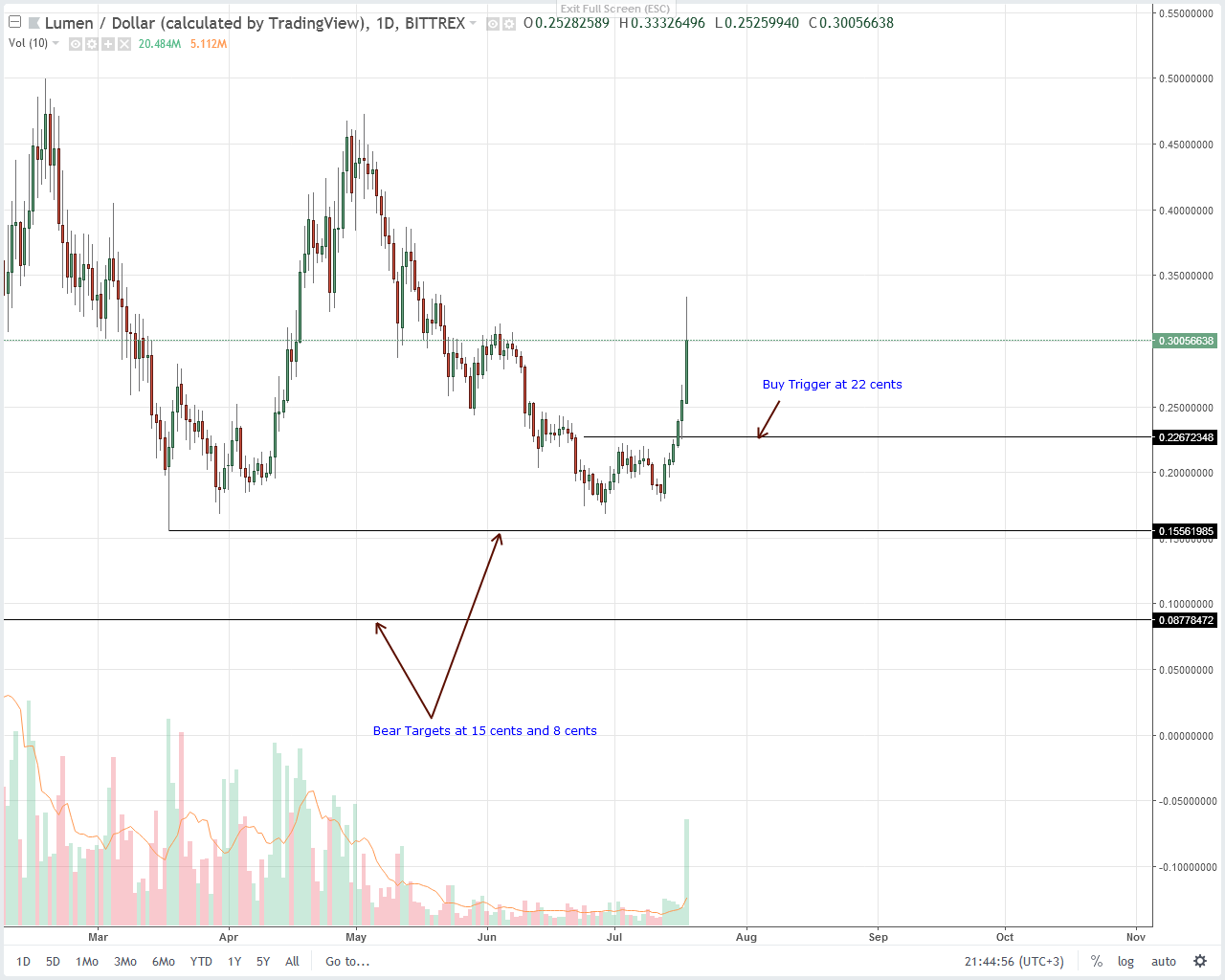 Stellar Lumens (XLM) Technical Analysis