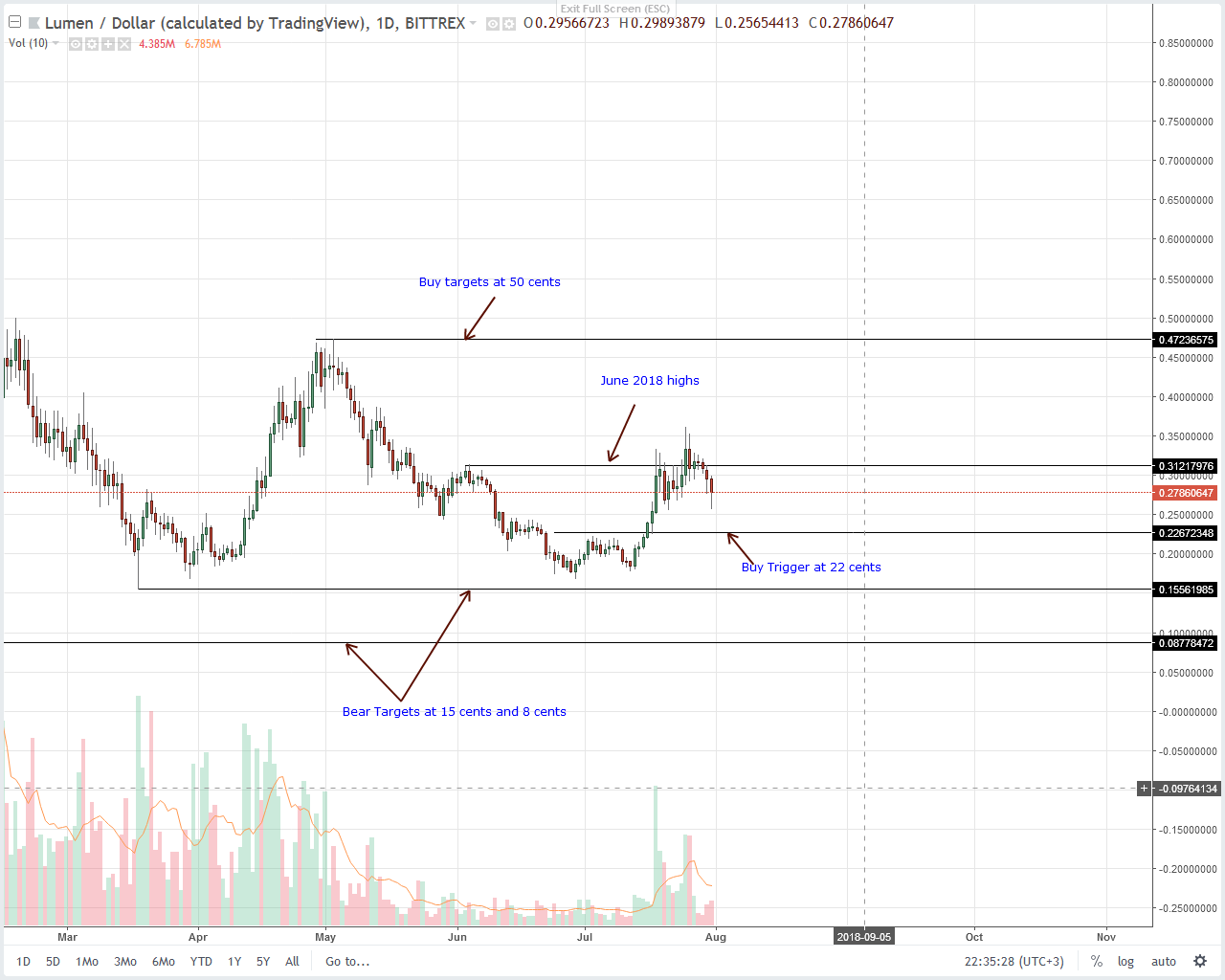 Stellar Lumens (XLM) Technical Analysis