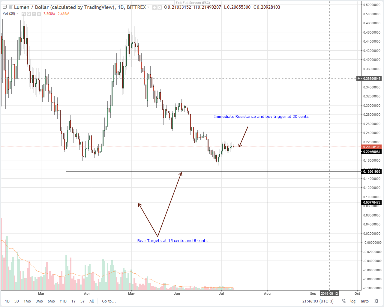 Stellar Lumens (XLM) Technical Analysis
