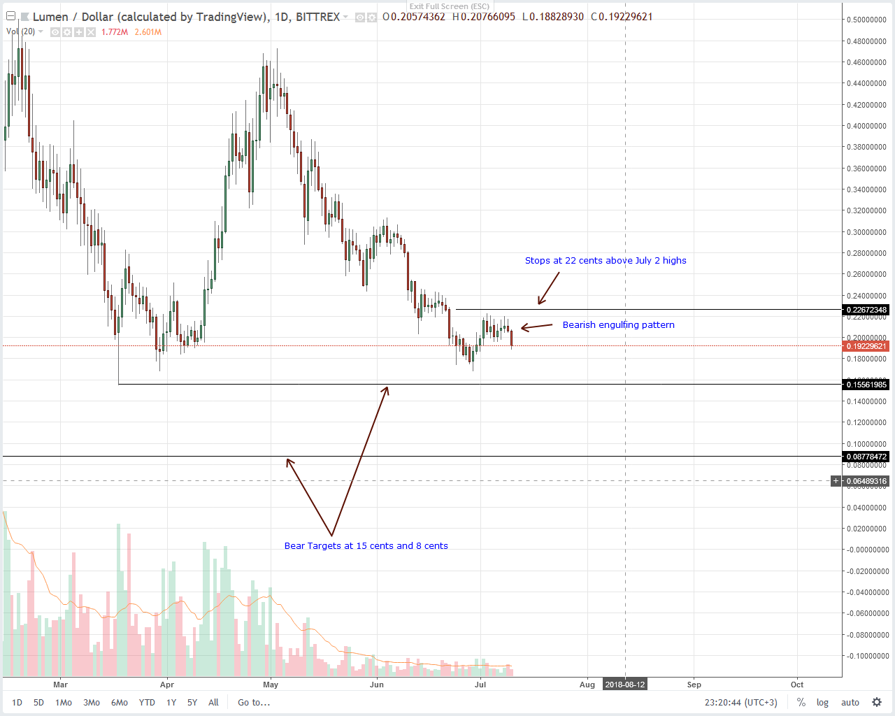 Stellar Lumens (XLM) Technical Analysis