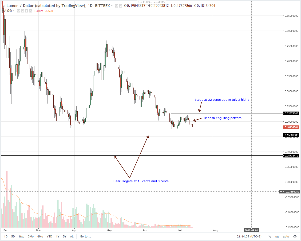 Stellar Lumens (XLM) Technical Analysis