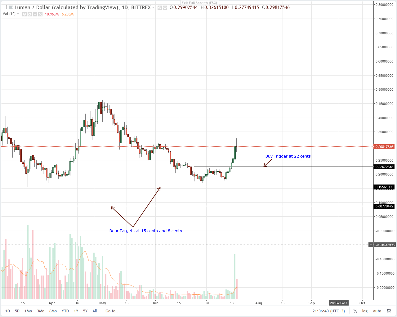 Stellar Lumens (XLM) Technical Analysis