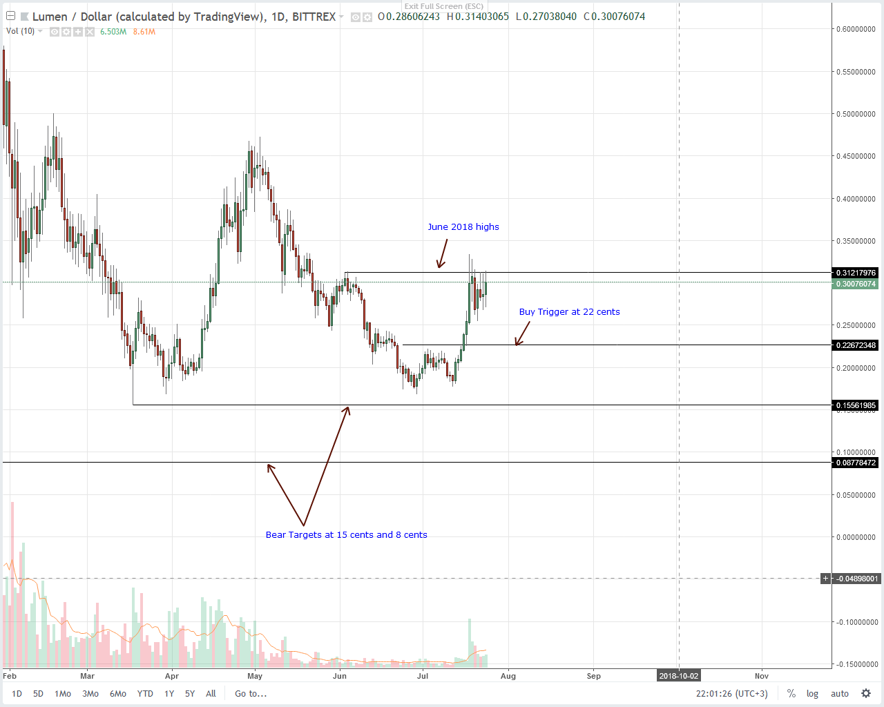 Stellar Lumens (XLM) Technical Analysis