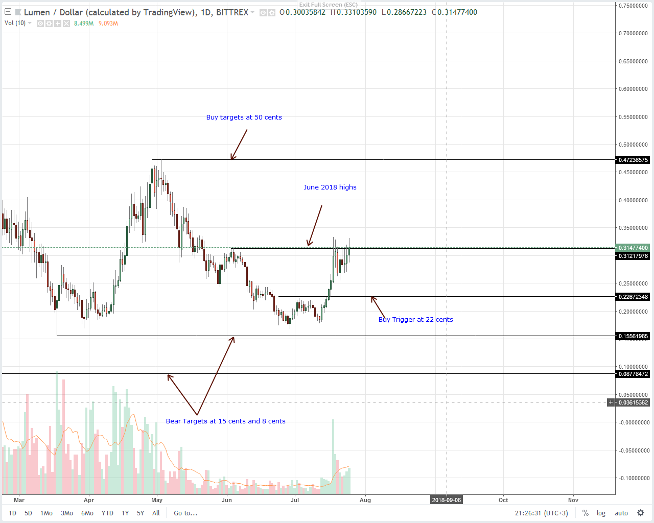 Stellar Lumens (XLM) Technical Analysis