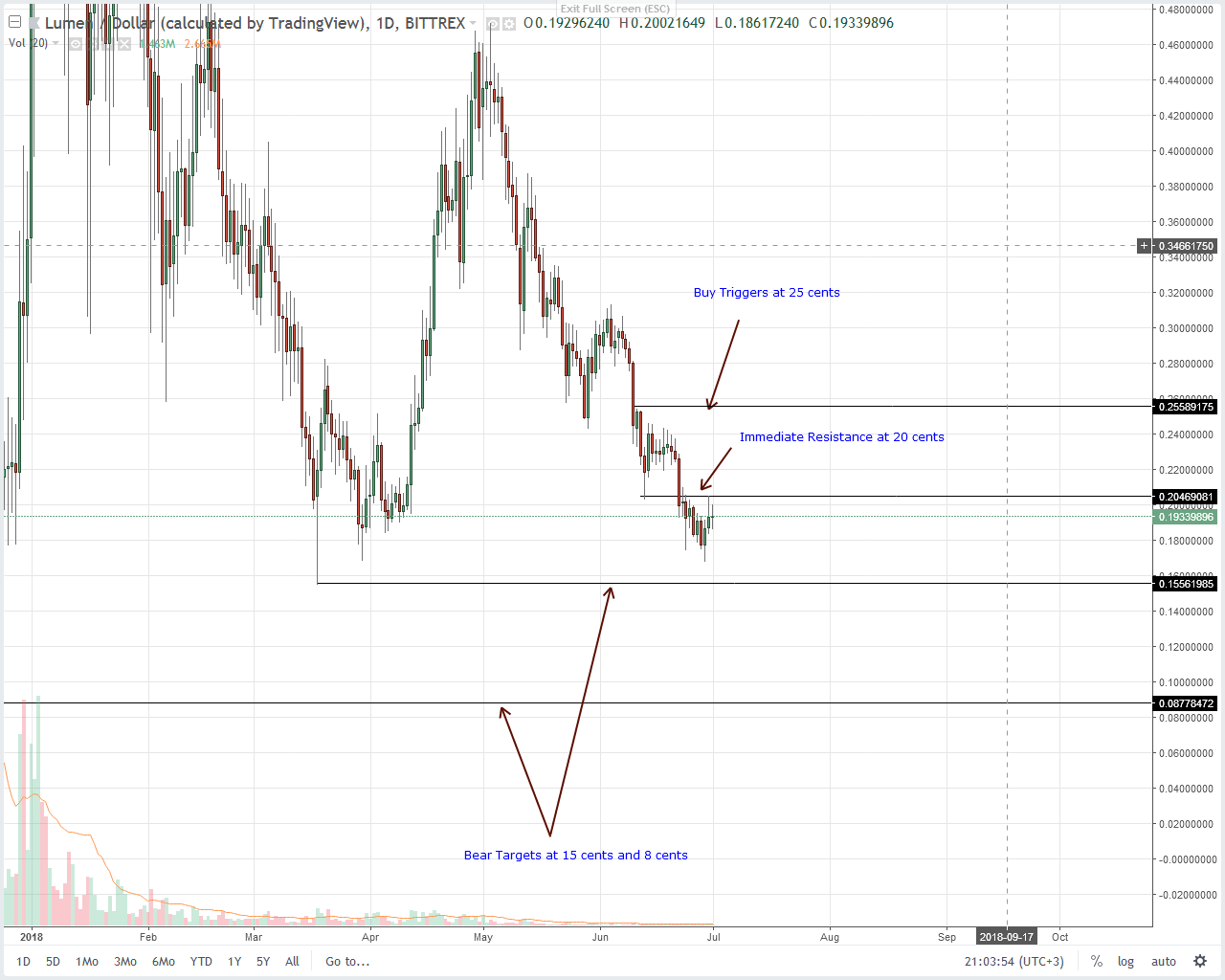 Stellar Lumens (XLM) Technical Analysis