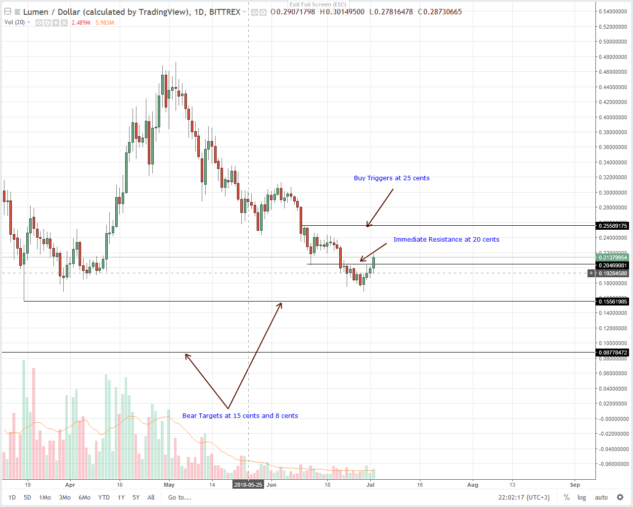 Stellar Lumens (XLM) Technical Analysis