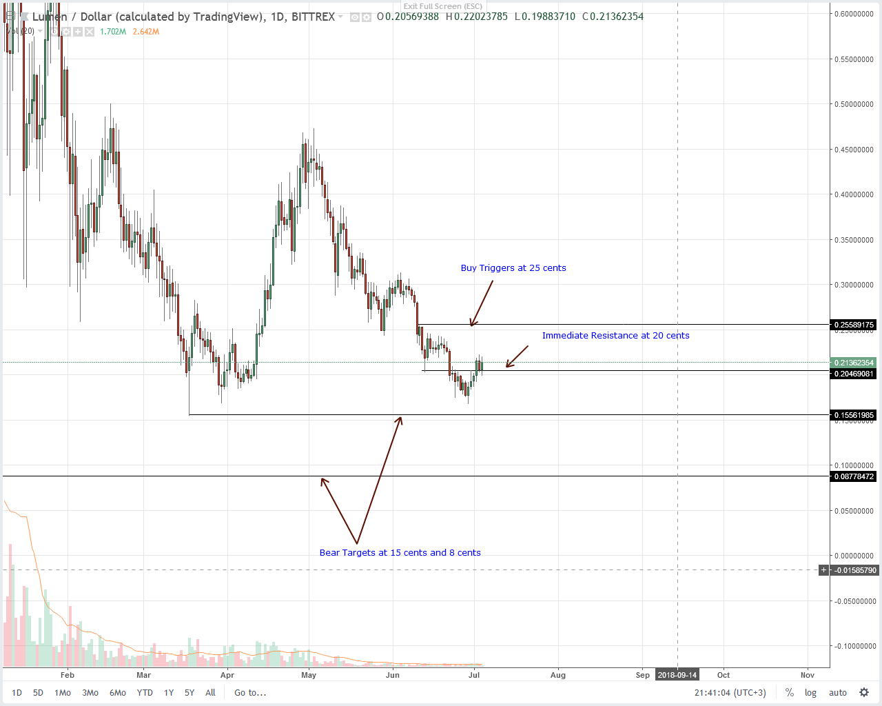 Stellar Lumens (XLM) Technical Analysis