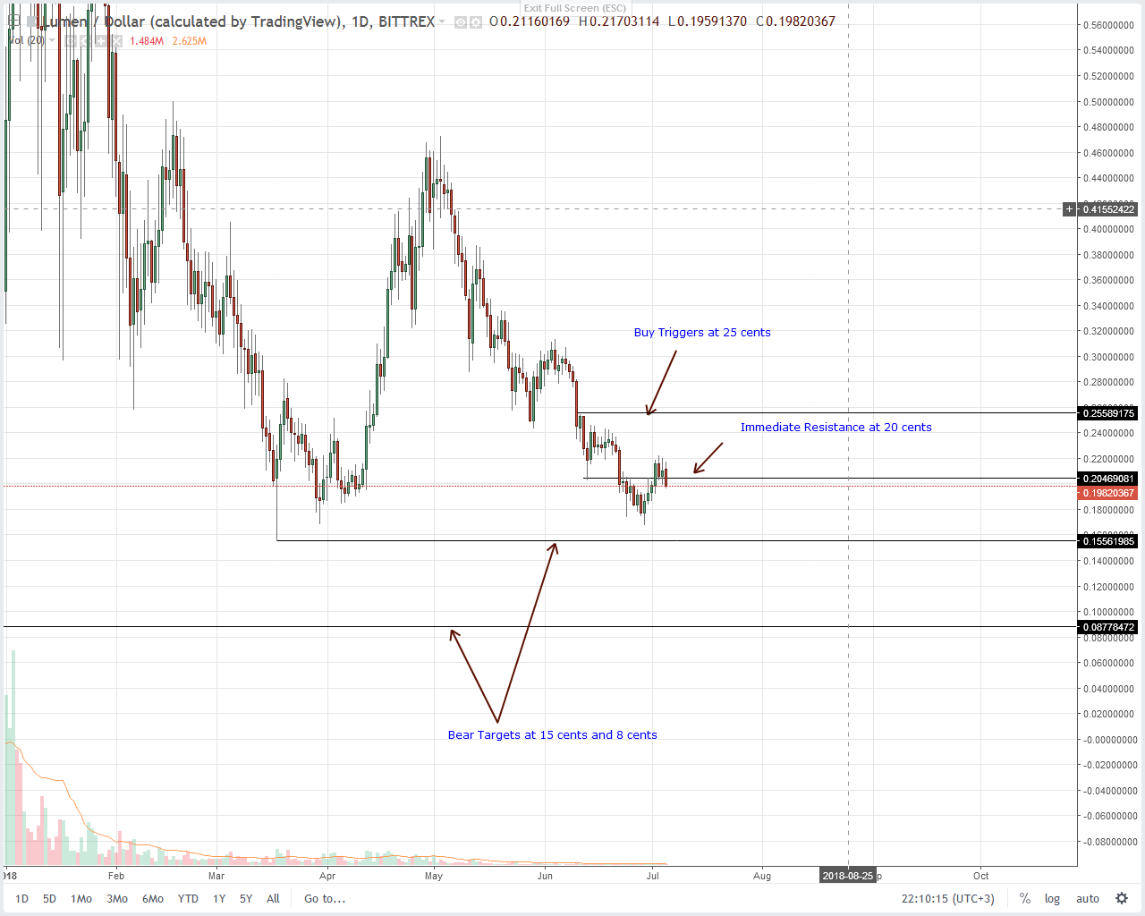Stellar Lumens (XLM) Technical Analysis