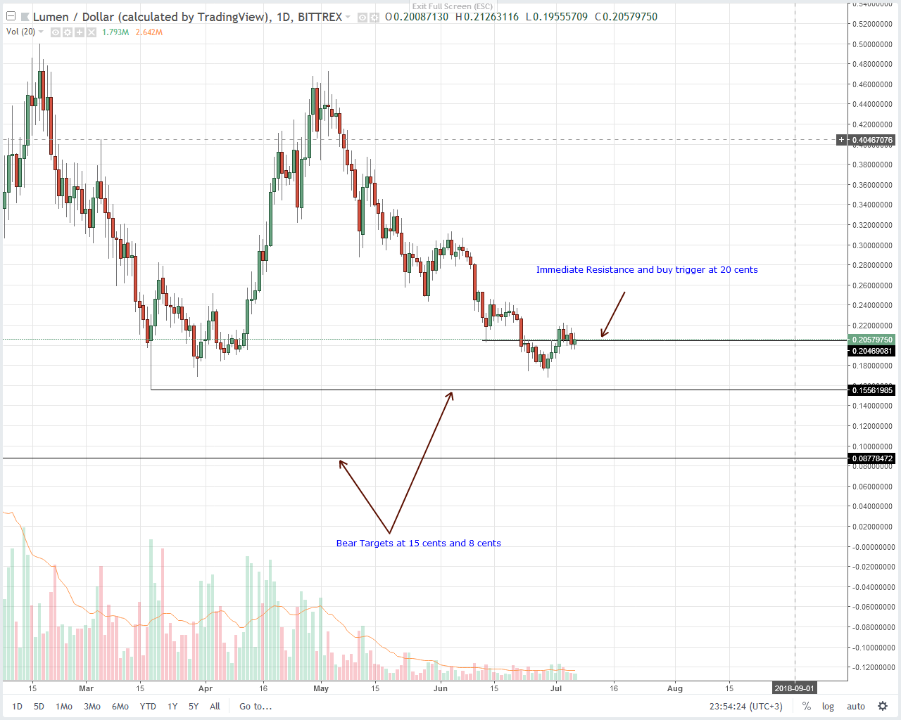 Stellar Lumens (XLM) Technical Analysis