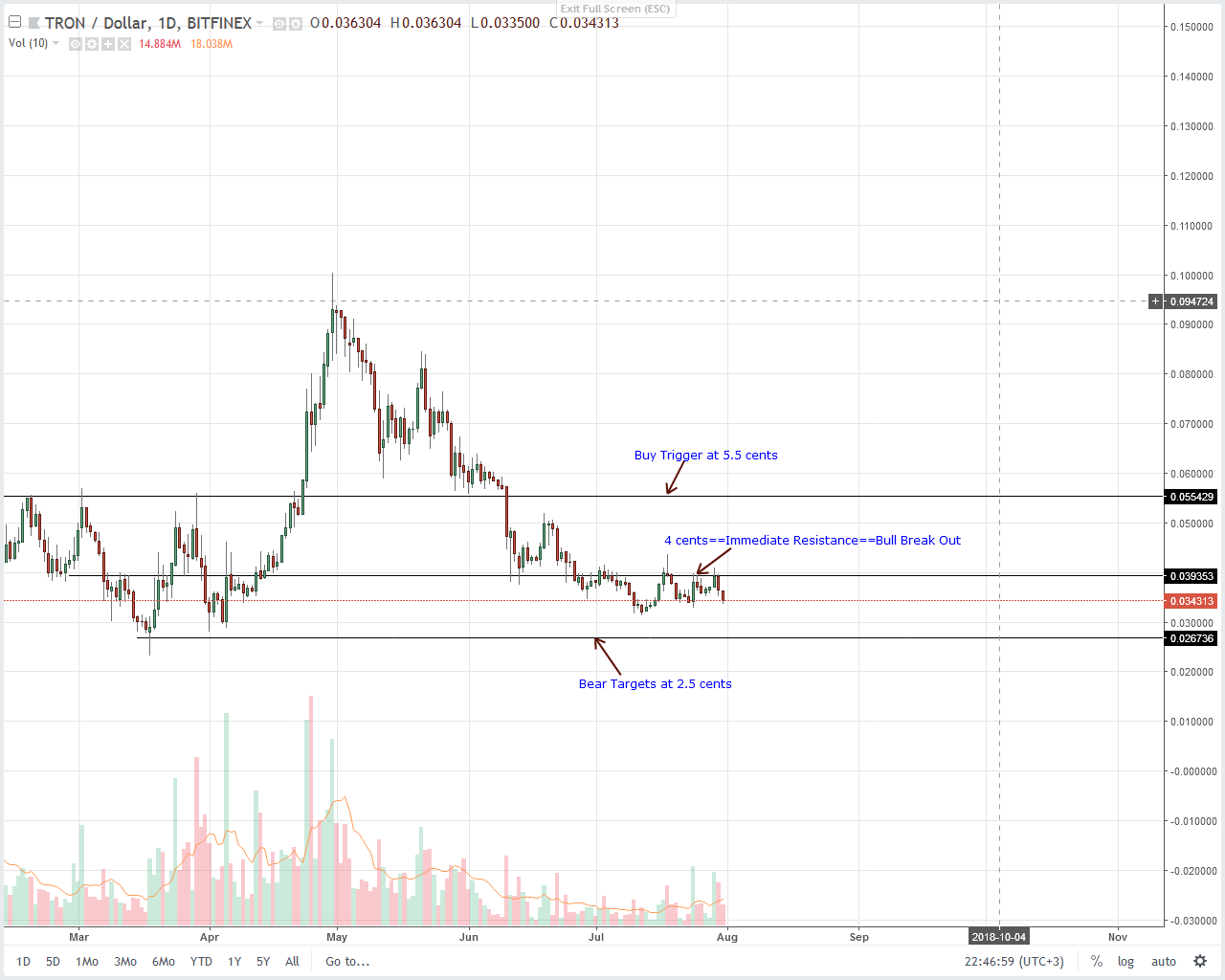 Tron (TRX) Technical Analysis