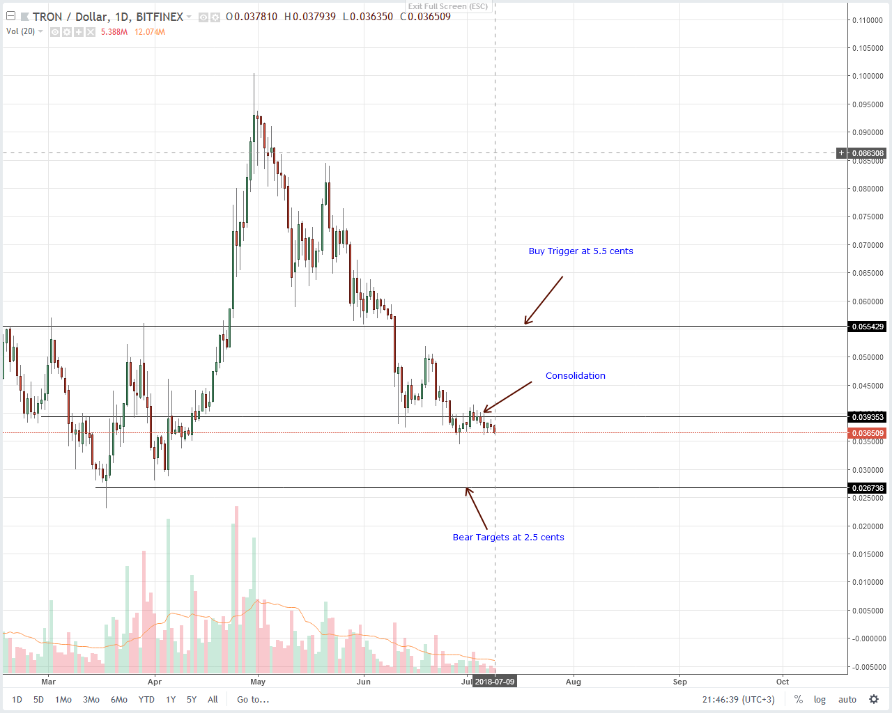 Tron (TRX) Technical Analysis