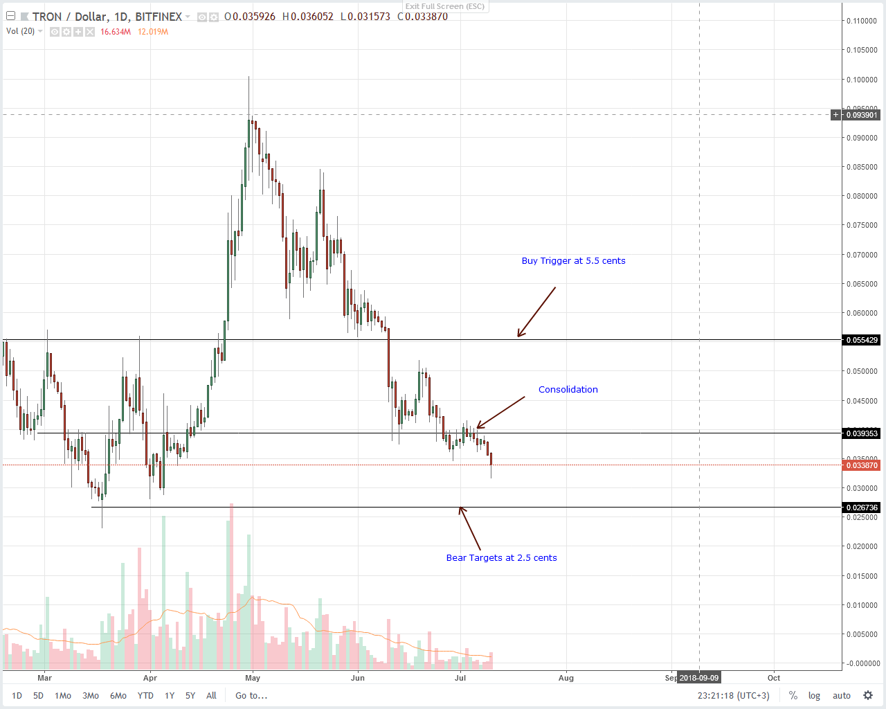 Tron (TRX) Technical Analysis
