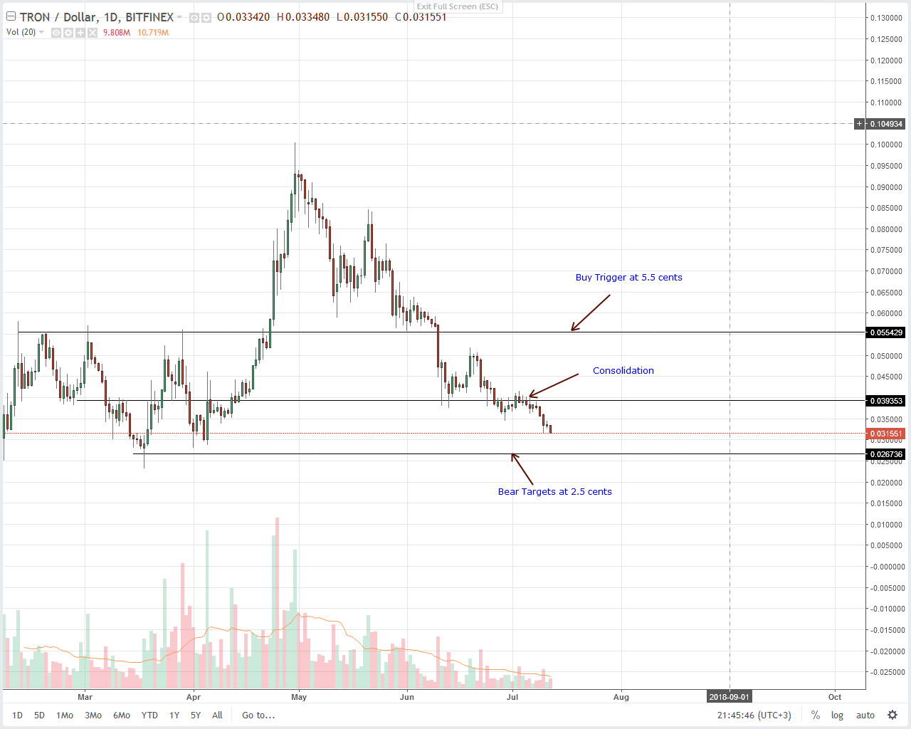Tron (TRX) Technical Analysis