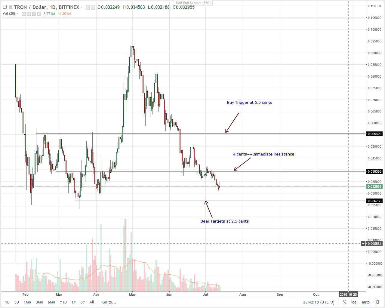 Tron (TRX) Technical Analysis