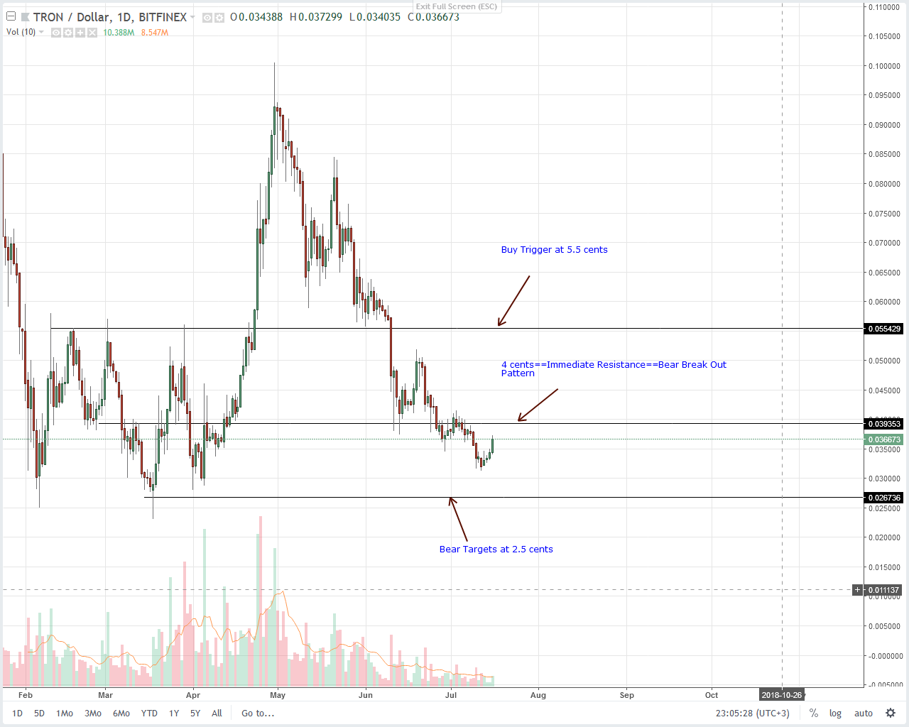 Tron (TRX) Technical Analysis