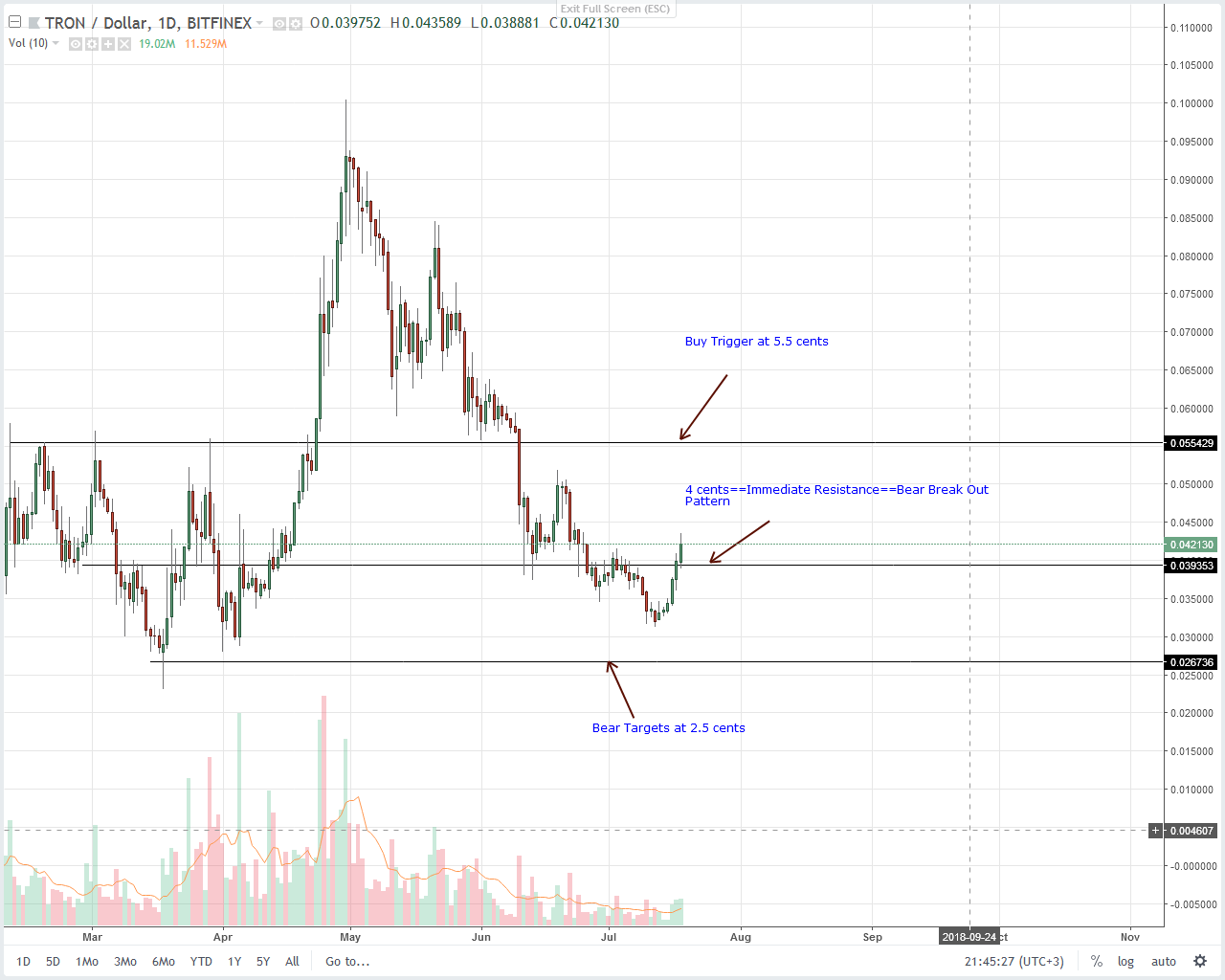 Tron (TRX) Technical Analysis
