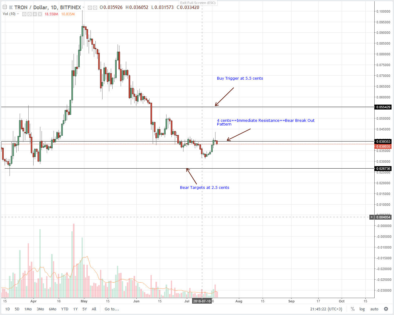 Tron (TRX) Technical Analysis