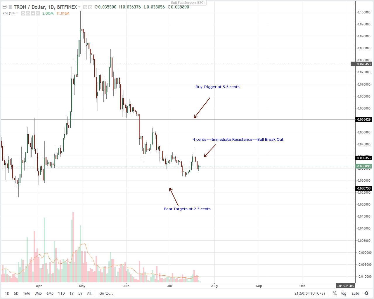 Tron (TRX) Technical Analysis