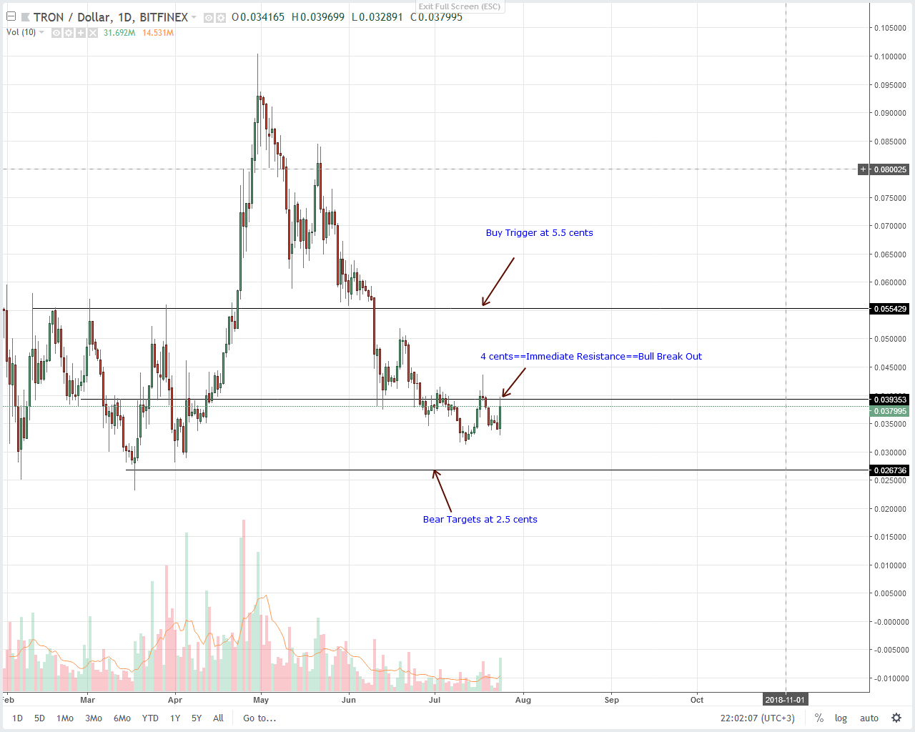 Tron (TRX) Technical Analysis